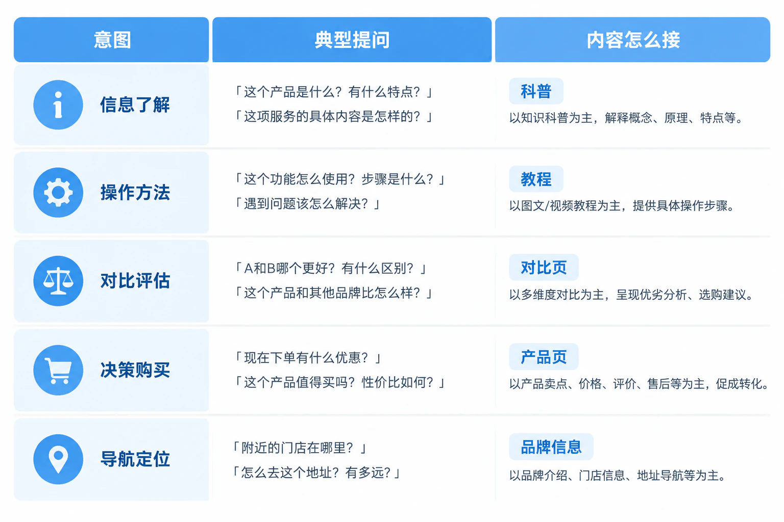 五类搜索意图对照:意图、典型提问、内容怎么接