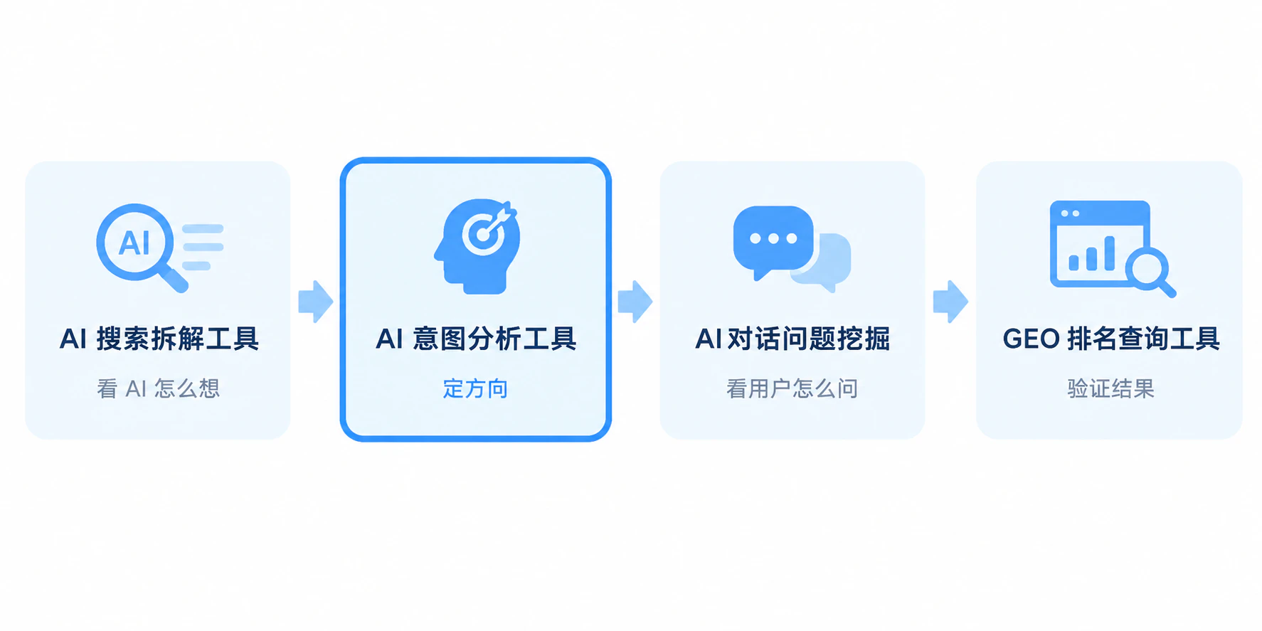 AI 搜索拆解工具、AI 意图分析工具、AI对话问题挖掘、GEO 排名查询工具拼成的 GEO 工作流