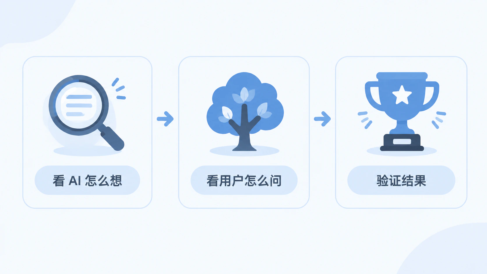 拆解、挖掘、排名三个工具拼成的 GEO 工作闭环