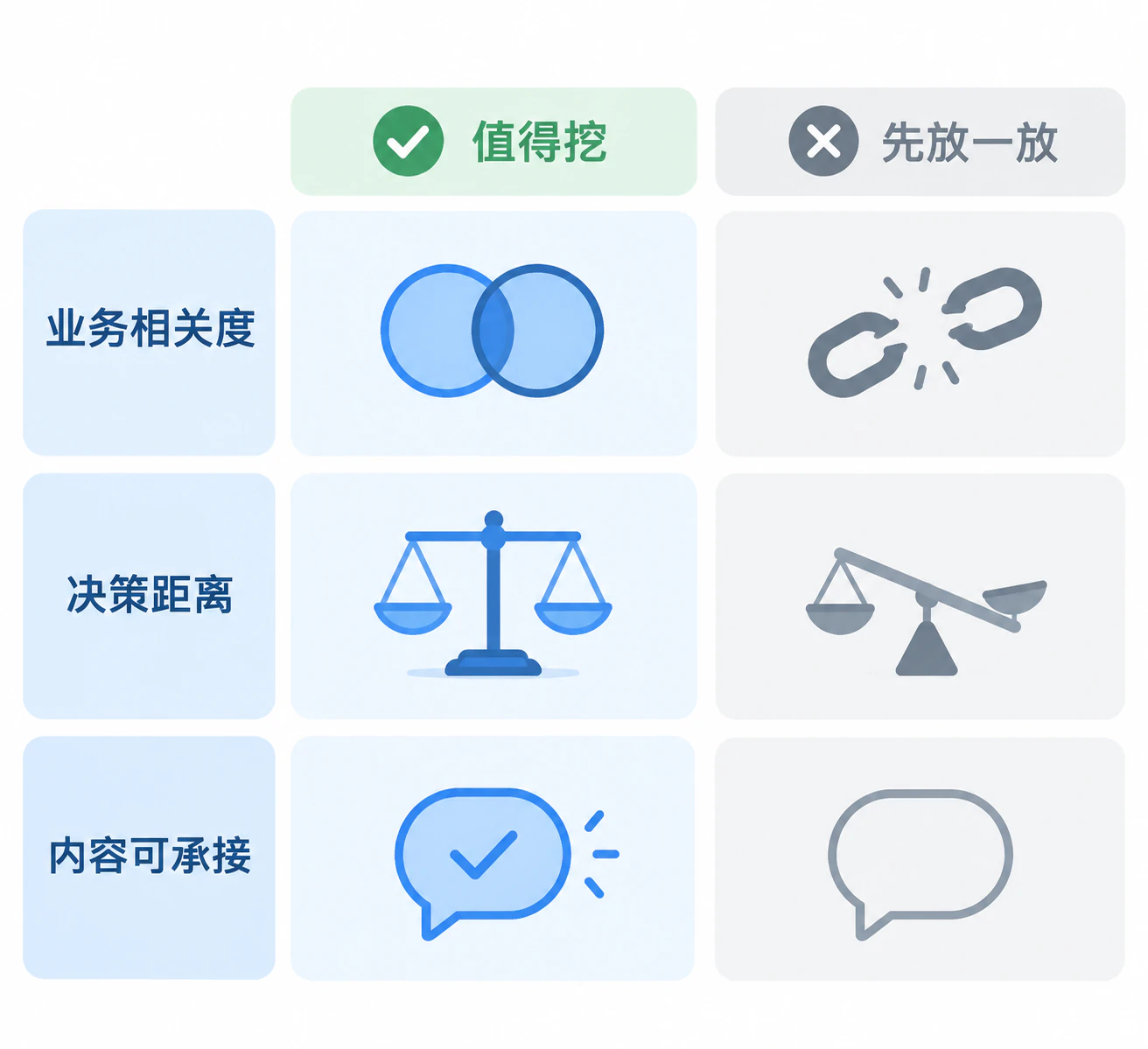三条判断标准：值得挖和先放一放的对比