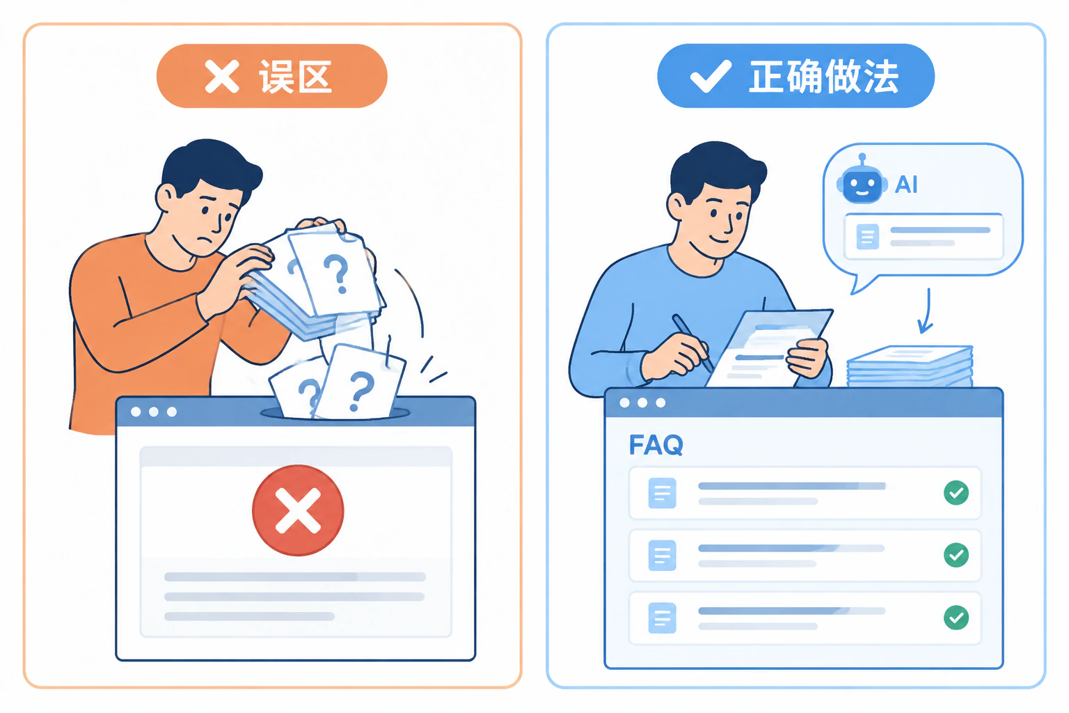 误区与正确做法的对比：堆问题 vs 改写成 FAQ