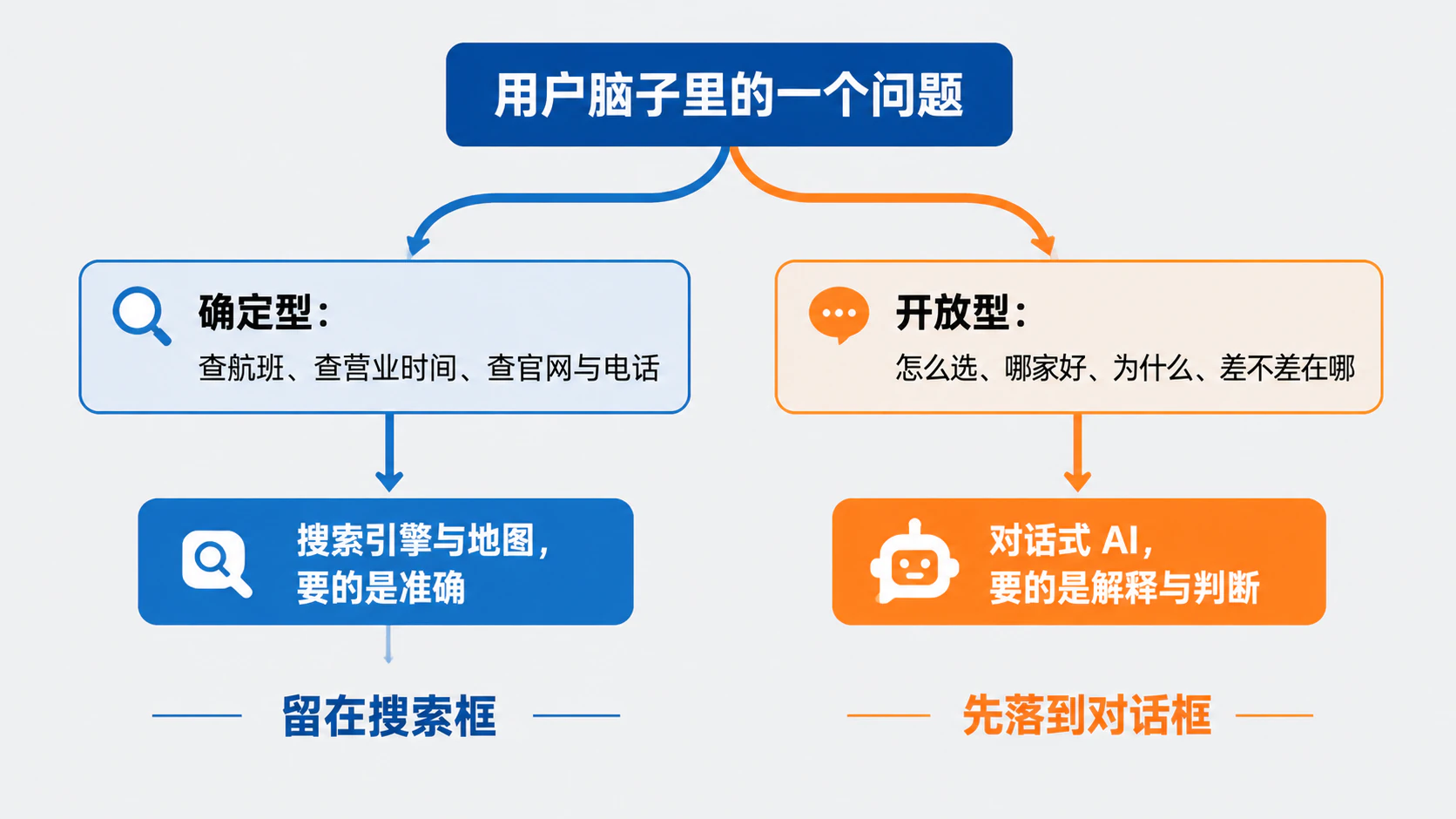 同一个问题按类型分流：确定型留在搜索框，开放型先落到对话框