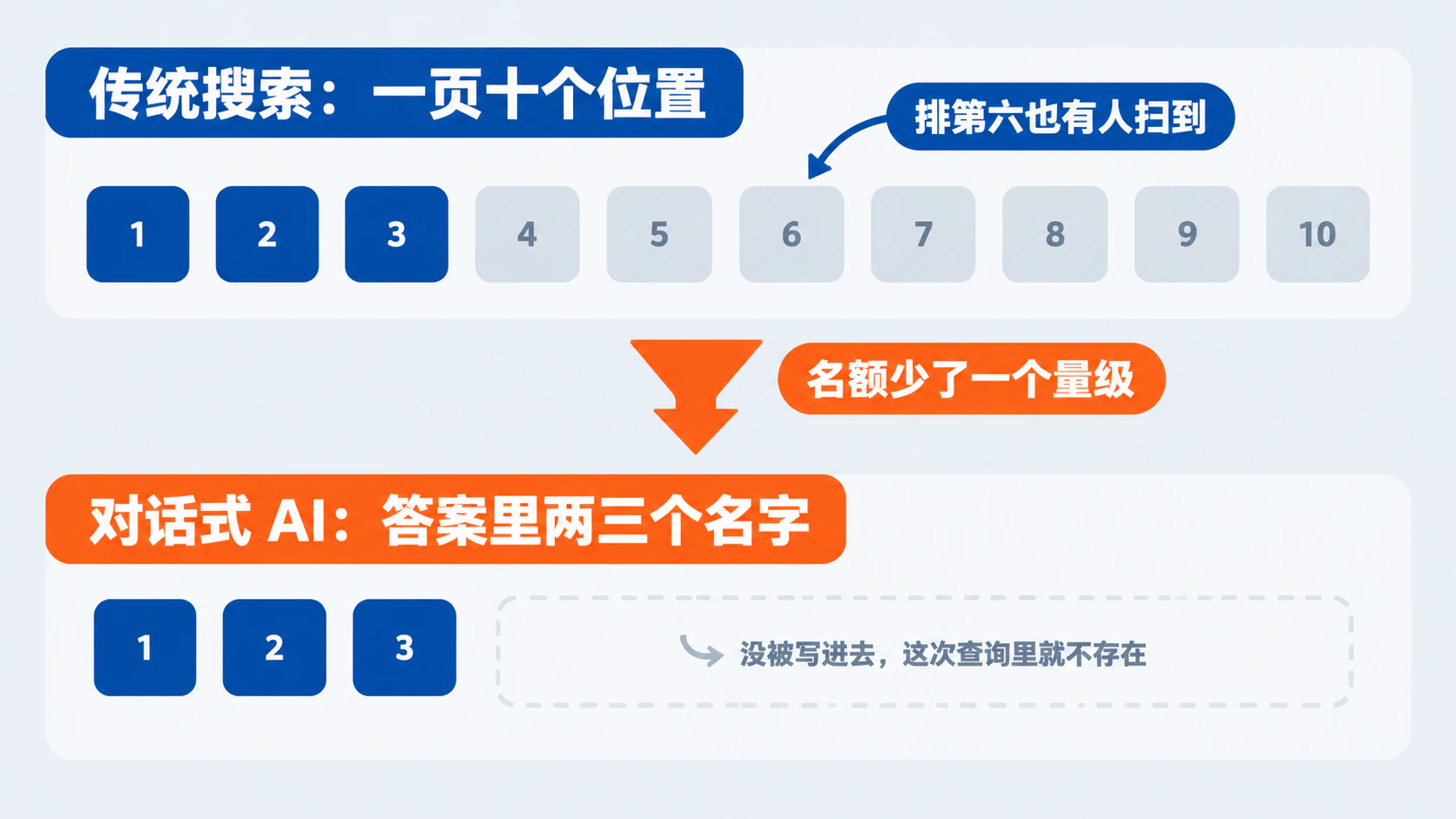 传统搜索一页十个位置，对话式 AI 的答案里只有两三个名字：没被写进去，这次查询里就不存在