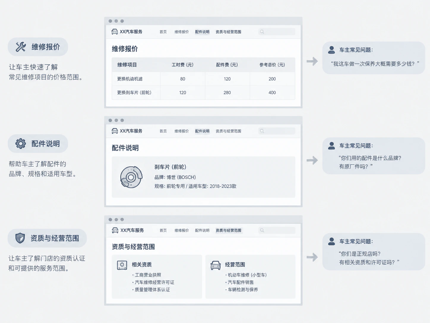 维修报价、配件说明、资质与经营范围三页，各自要回答哪些车主问句