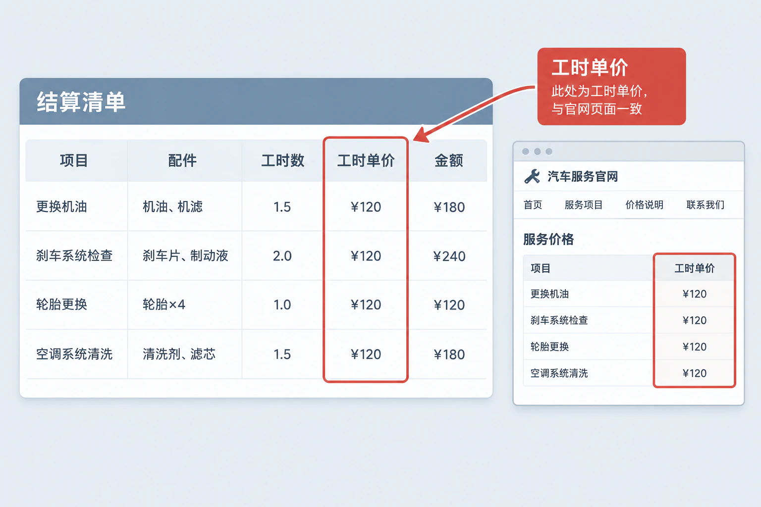 结算清单上的工时单价一栏，对应官网页面上的同一栏