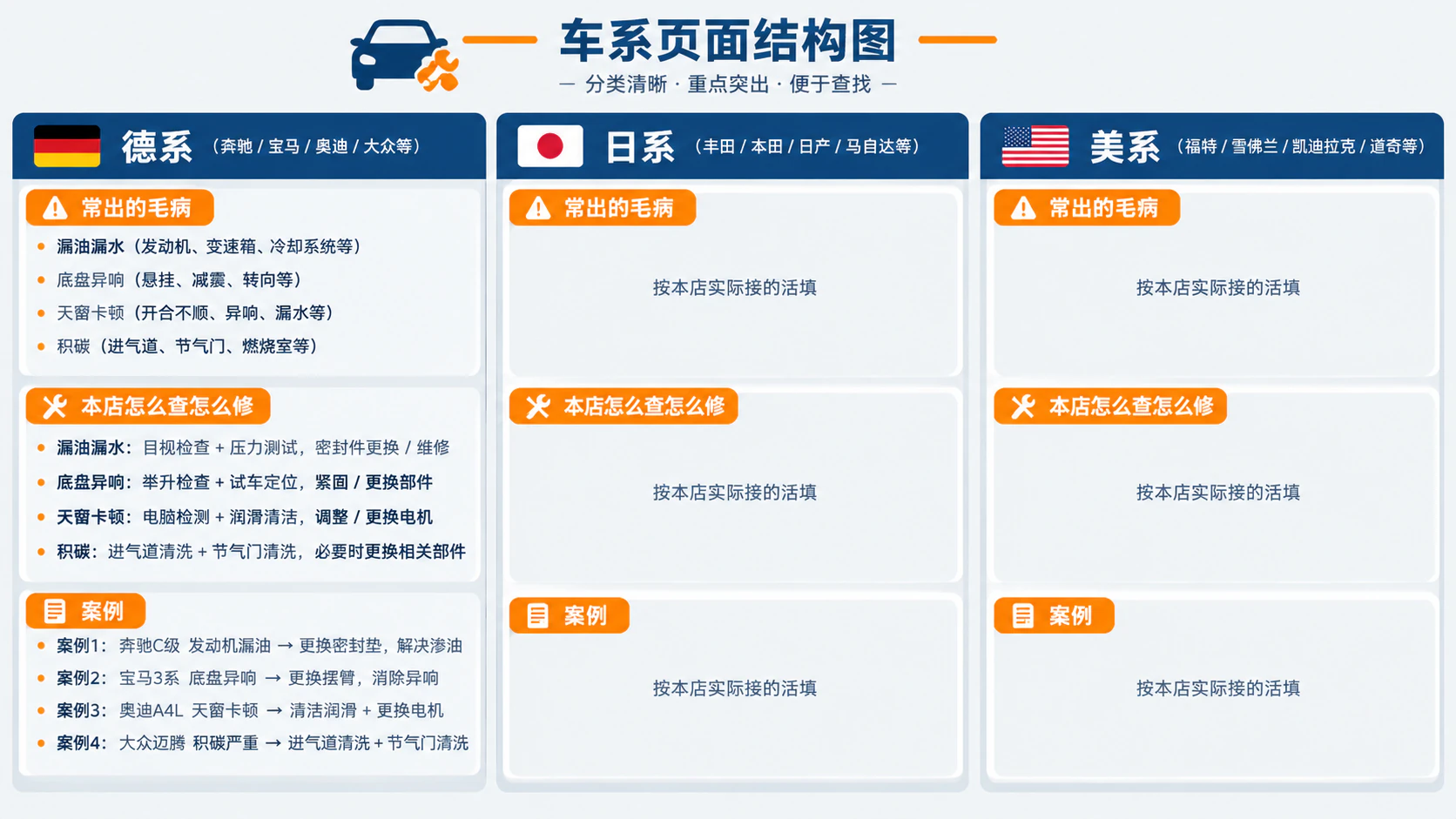 德系、日系、美系三栏，每栏写常出的毛病、本店怎么查怎么修、案例