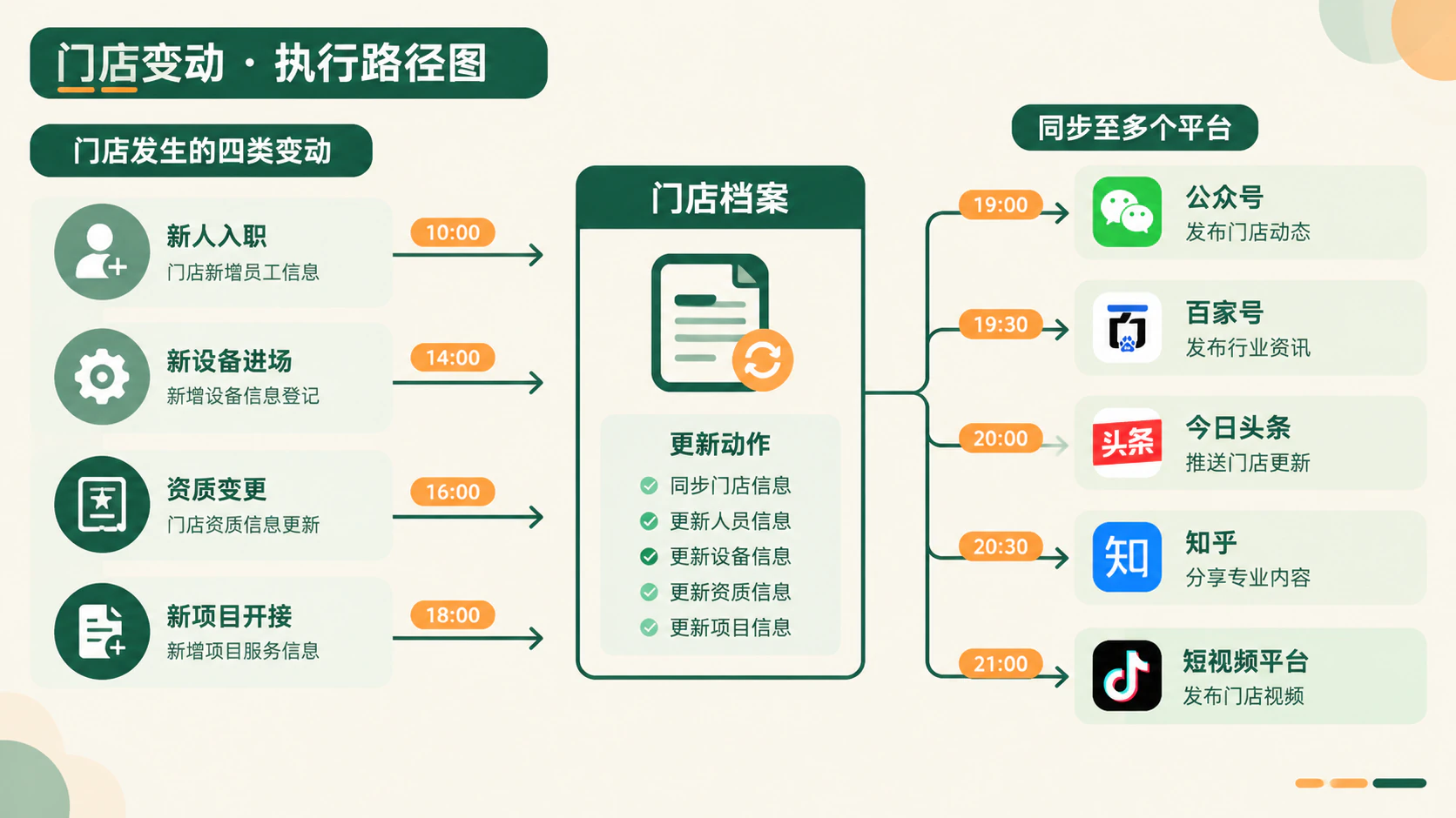 门店的四类变动，从更新档案到四个平台各留一份带时间的记录