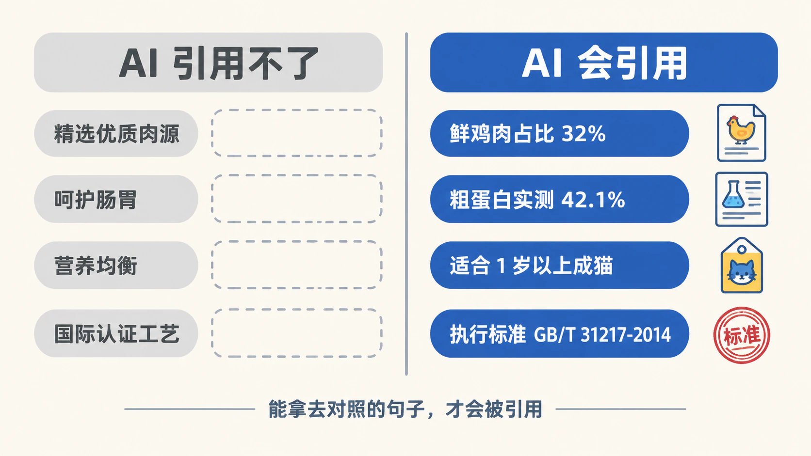 「AI 引用不了」的四类句子与「AI 会引用」的三类句子左右对照