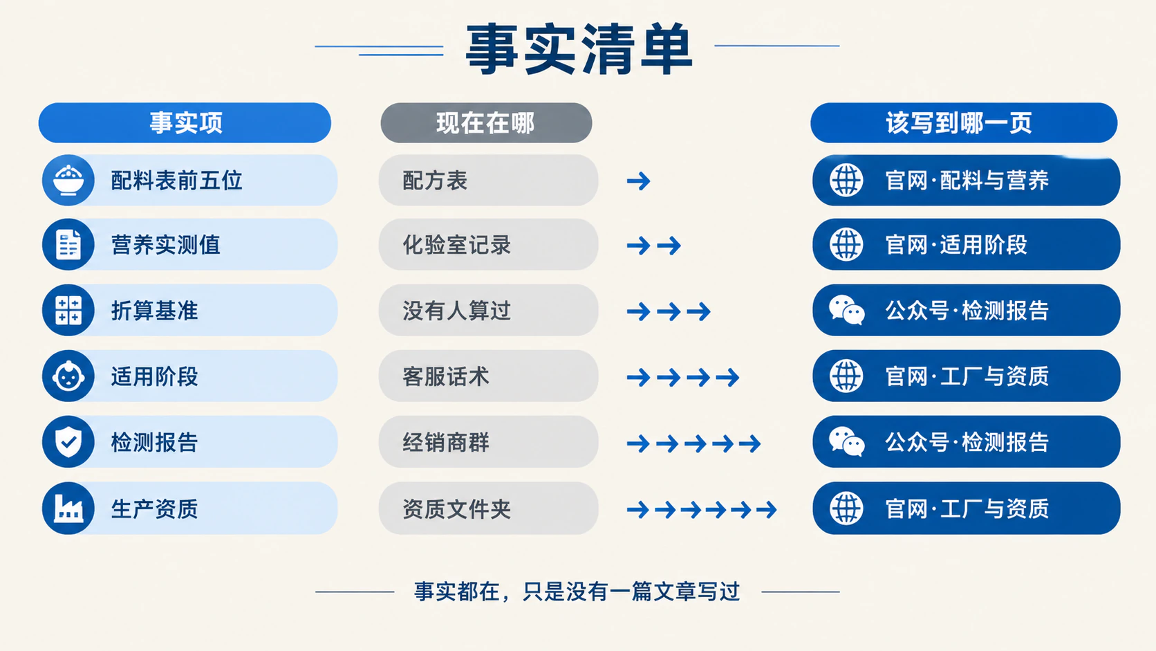 事实项、现在在哪、该写到哪一页的事实清单