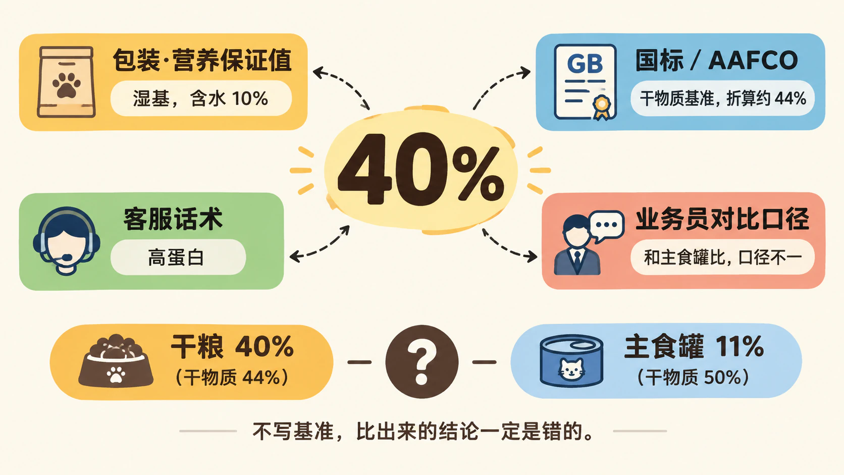 同一个粗蛋白 40% 在包装、国标、客服、业务员四种口径下的说法对比