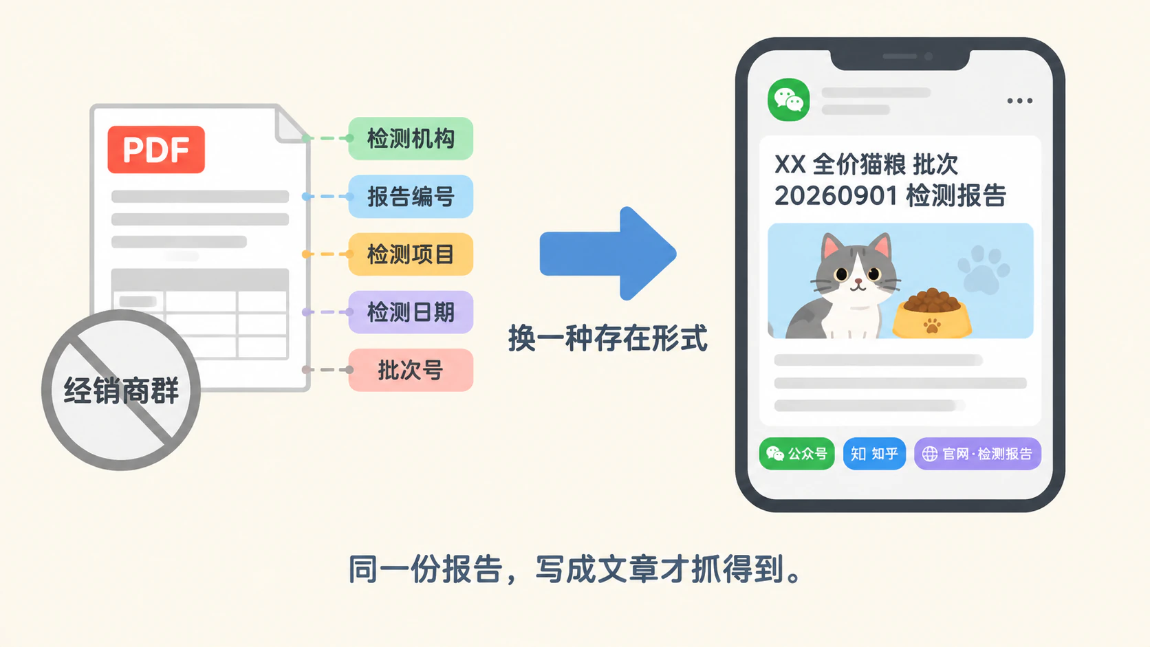 一份检测报告写成公众号文章、同步知乎与官网栏目的流程