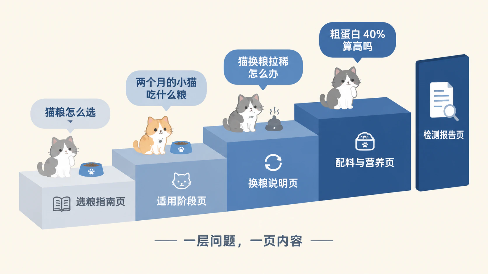 猫主人四层提问与官网公众号对应页面的四层阶梯