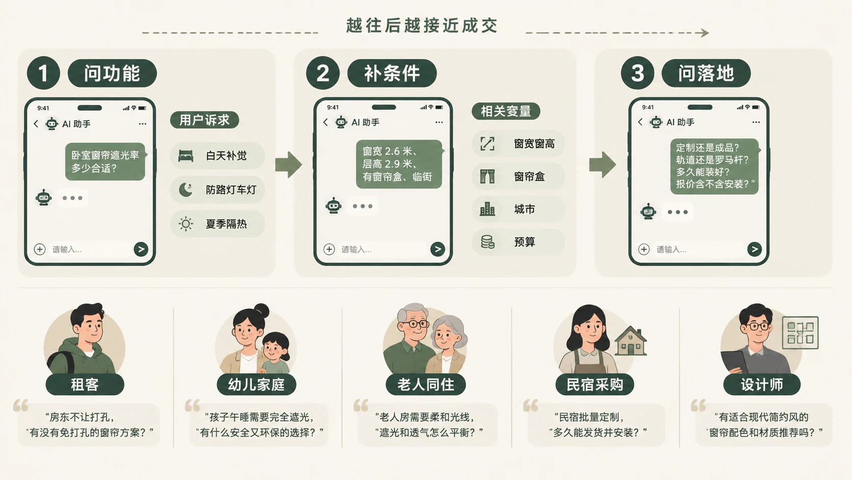 用户分三步在 AI 里问出窗帘需求