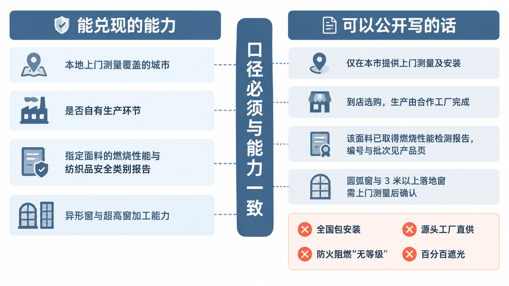 能兑现的能力与可以公开写的话对照