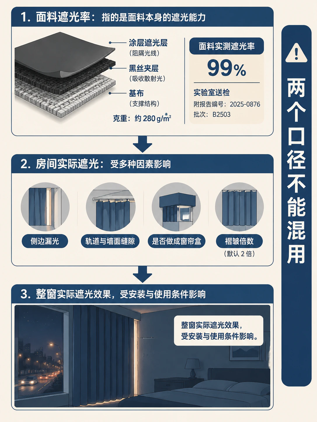 面料实测遮光率与整窗实际遮光的三层分解