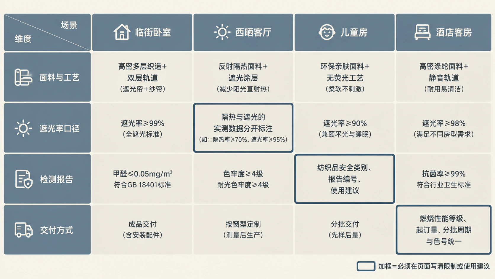 面料与工艺、遮光率口径、检测报告、交付方式 × 四类空间
