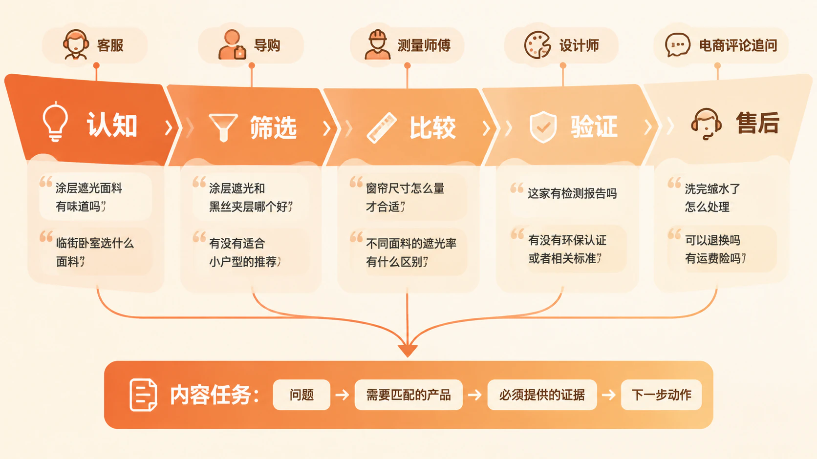 从认知到售后的五段问题漏斗与内容任务