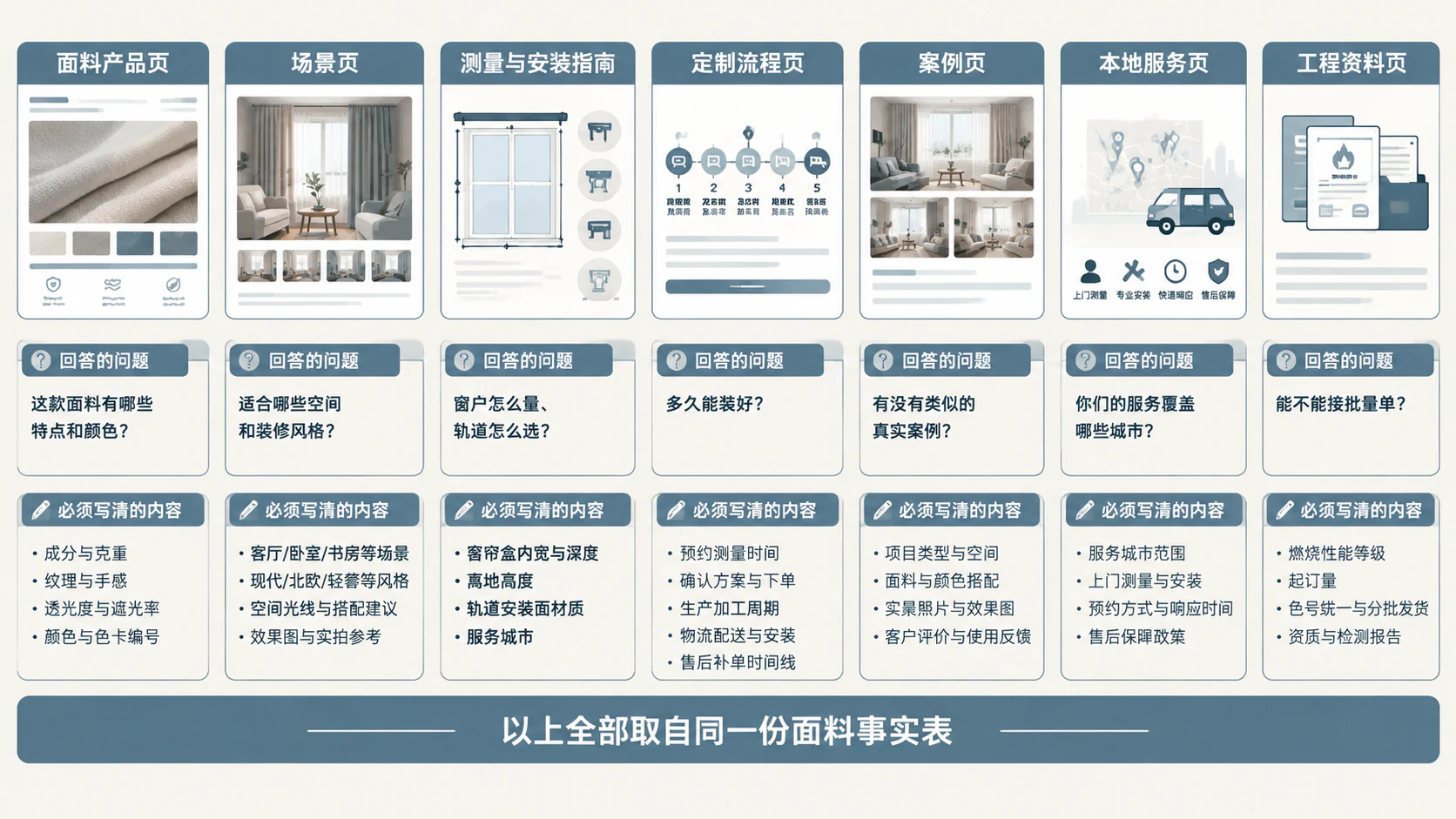 七类页面各回答什么问题、必须写清什么
