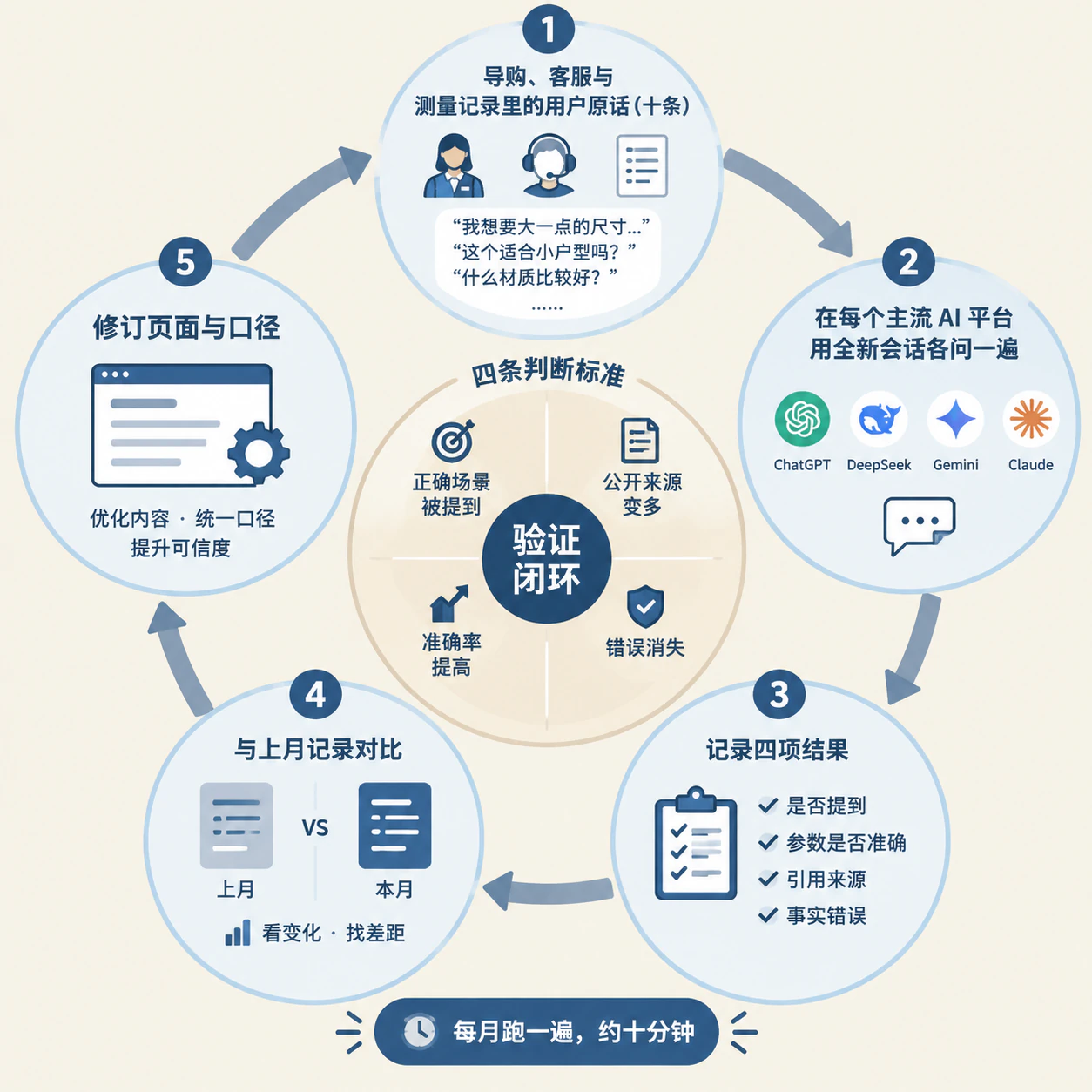 每月跑一遍的验证闭环