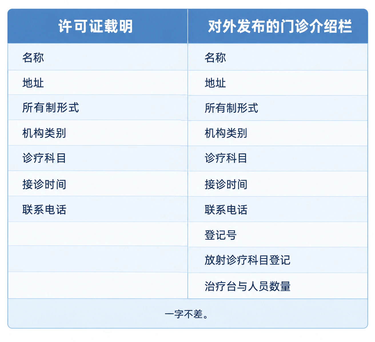 许可证与诊所介绍对照