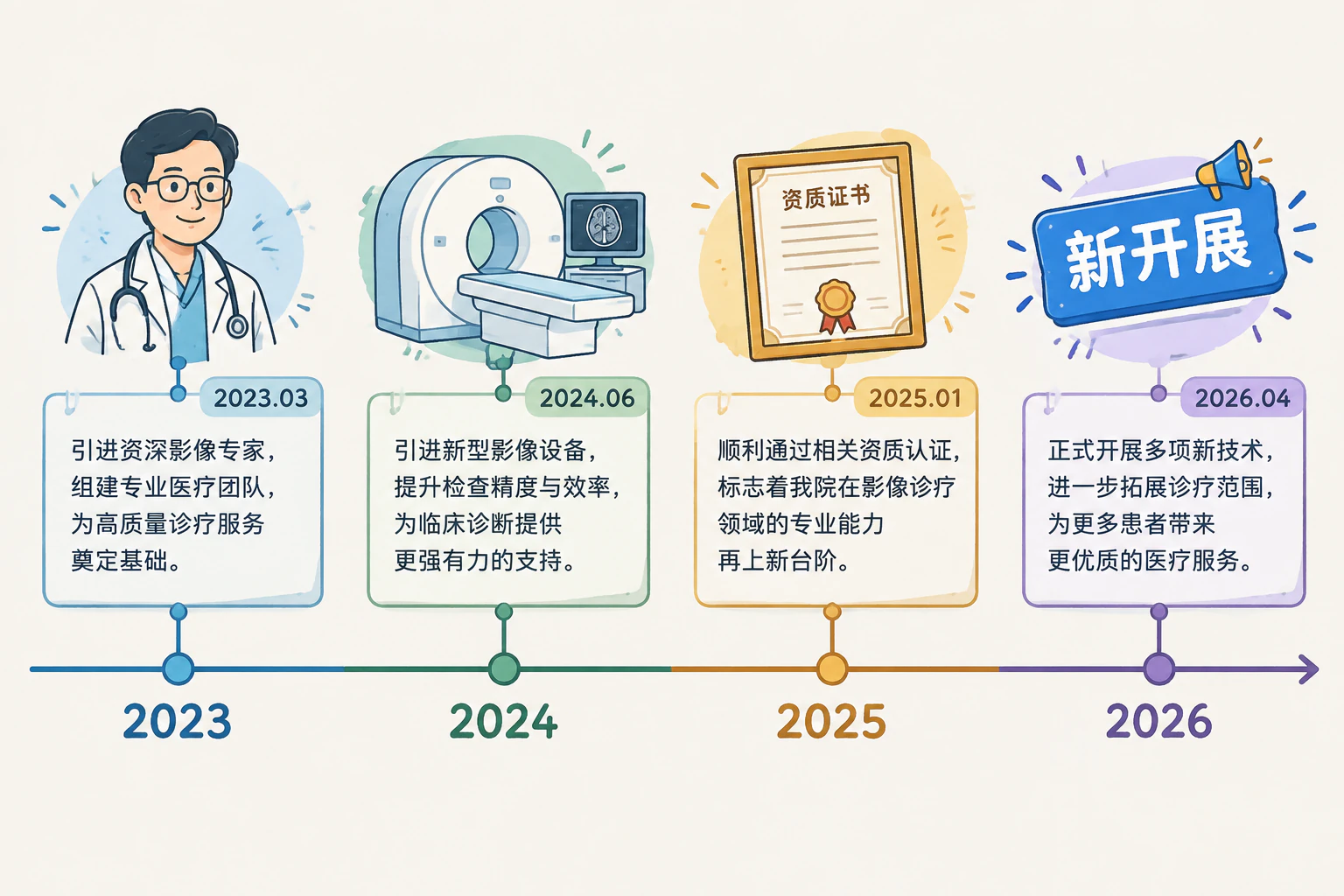 费用三段与就诊流程