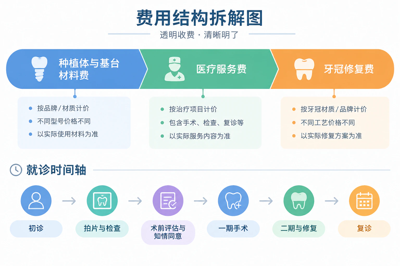 诊所变动时间轴