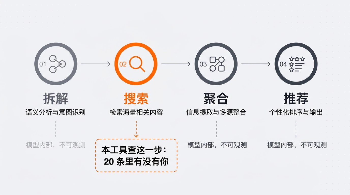 豆包推荐的四个环节：拆解、搜索、聚合、推荐，第二步搜索标为本工具覆盖的环节，其余三步在模型内部不可观测