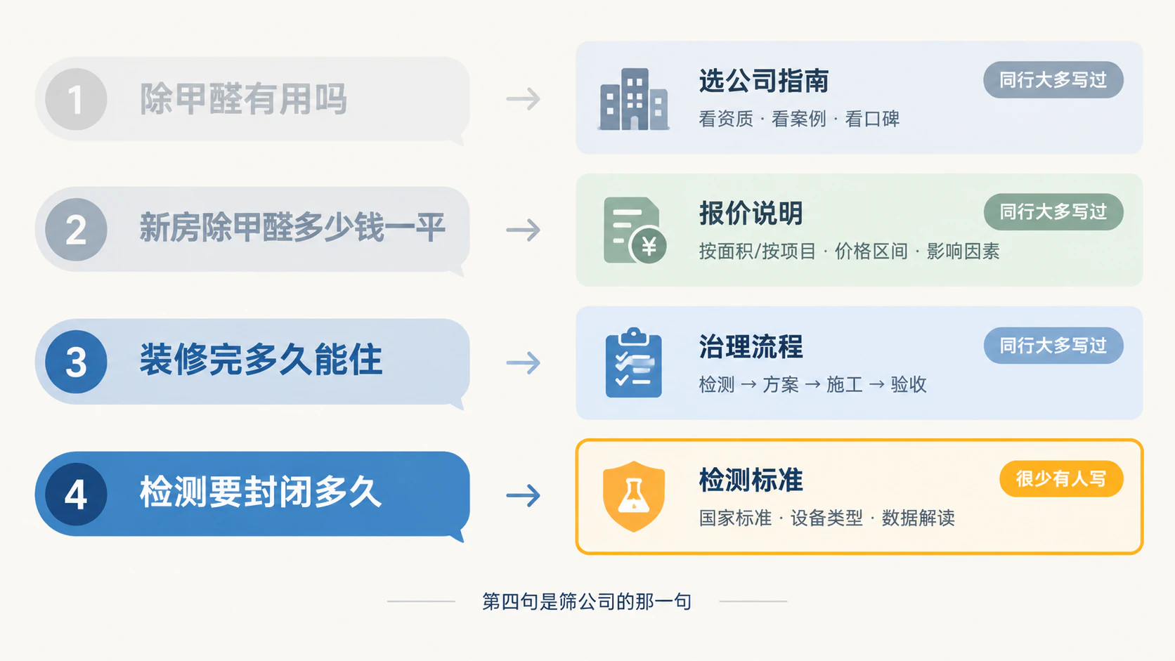 四句客户问话对应四类内容，第四句很少有人写