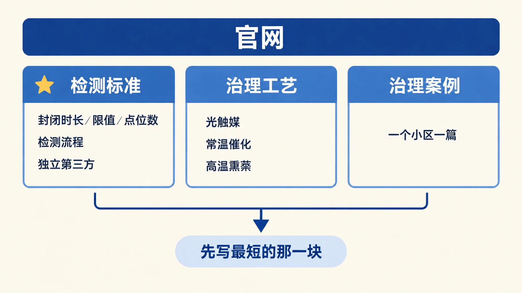 官网先写哪一块：检测标准放在最左