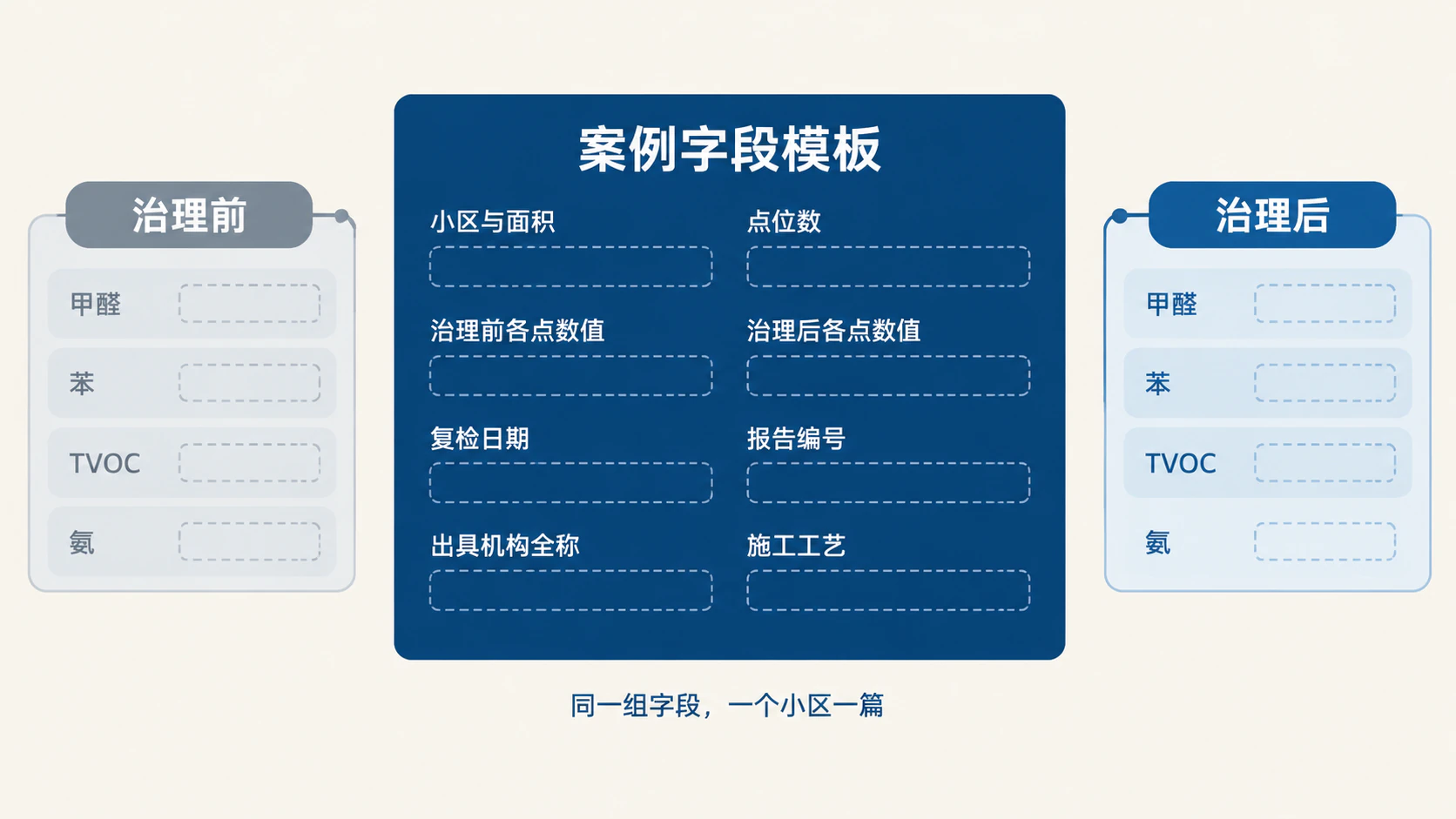 案例字段模板：同一组字段，一个小区一篇