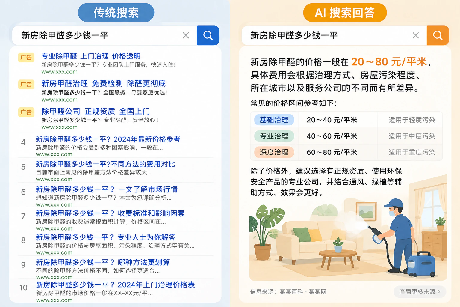 传统搜索结果页与 AI 搜索回答的对比：一个给十条链接，一段话只装三五个名字