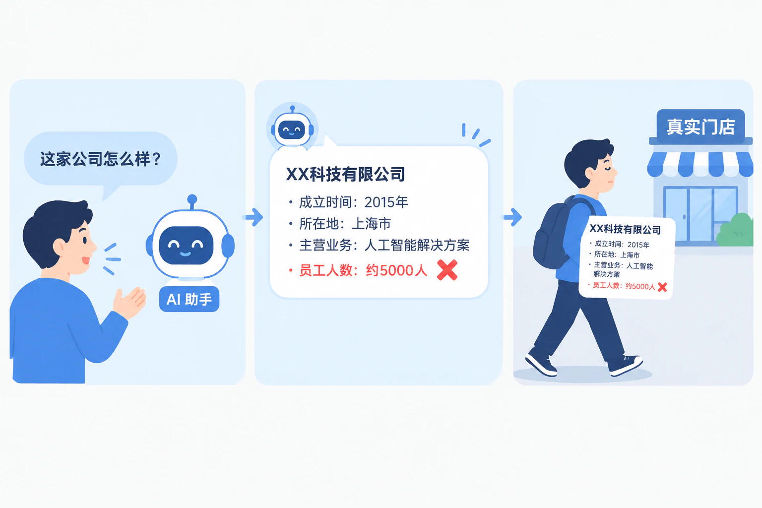 三格流程图：用户向 AI 提问，AI 给出含错误信息的回答，用户带着错误理解直接走开