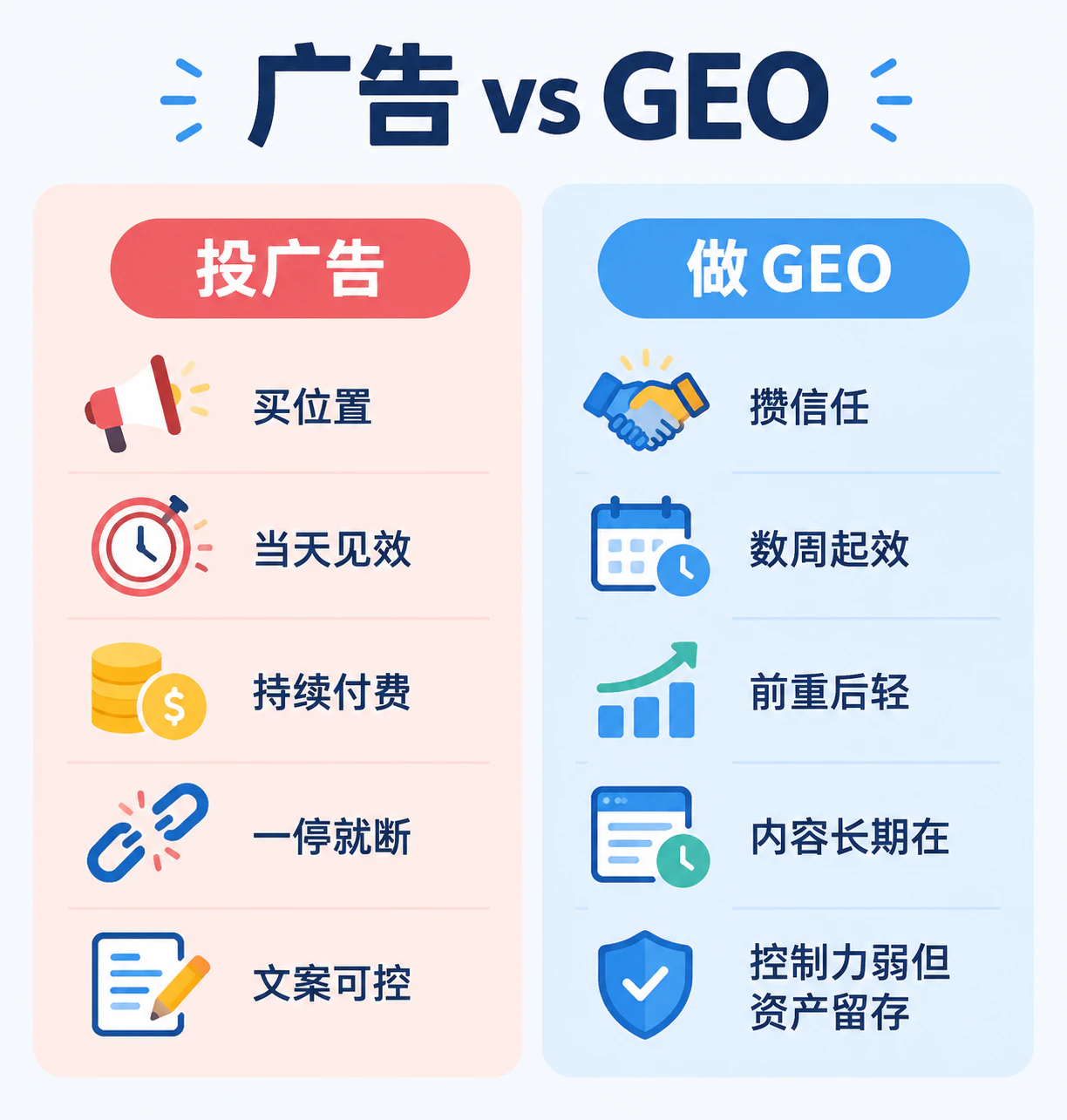 广告与 GEO 的五组维度对比：买位置对攒信任、当天见效对数周起效、持续付费对前重后轻、一停就断对内容长期在、文案可控对控制力弱但资产留存