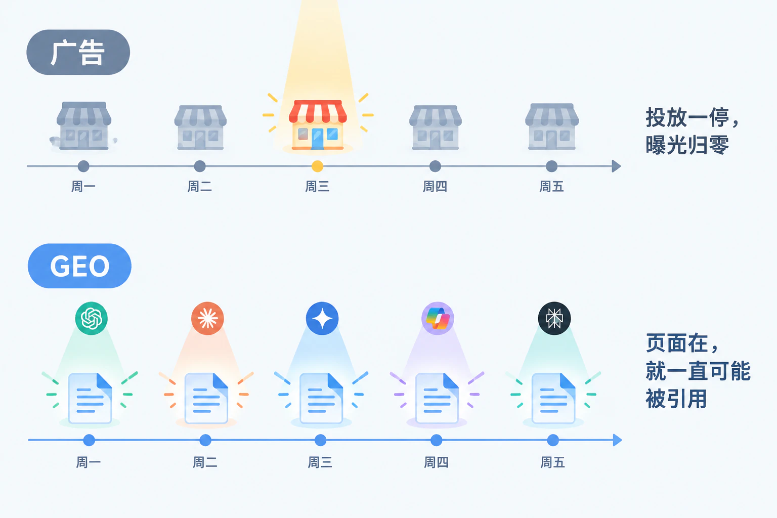 双时间轴对比：广告只在投放日被照亮，投放一停曝光归零；GEO 的页面被各 AI 反复引用