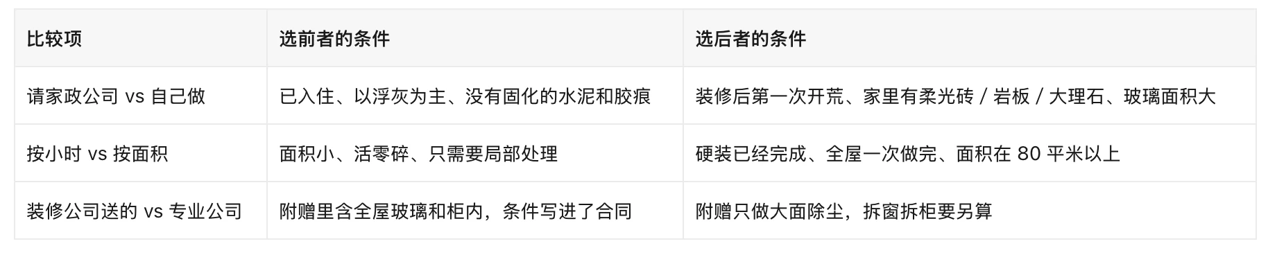 二选一六条问句的对比页：比较项、选前者的条件、选后者的条件