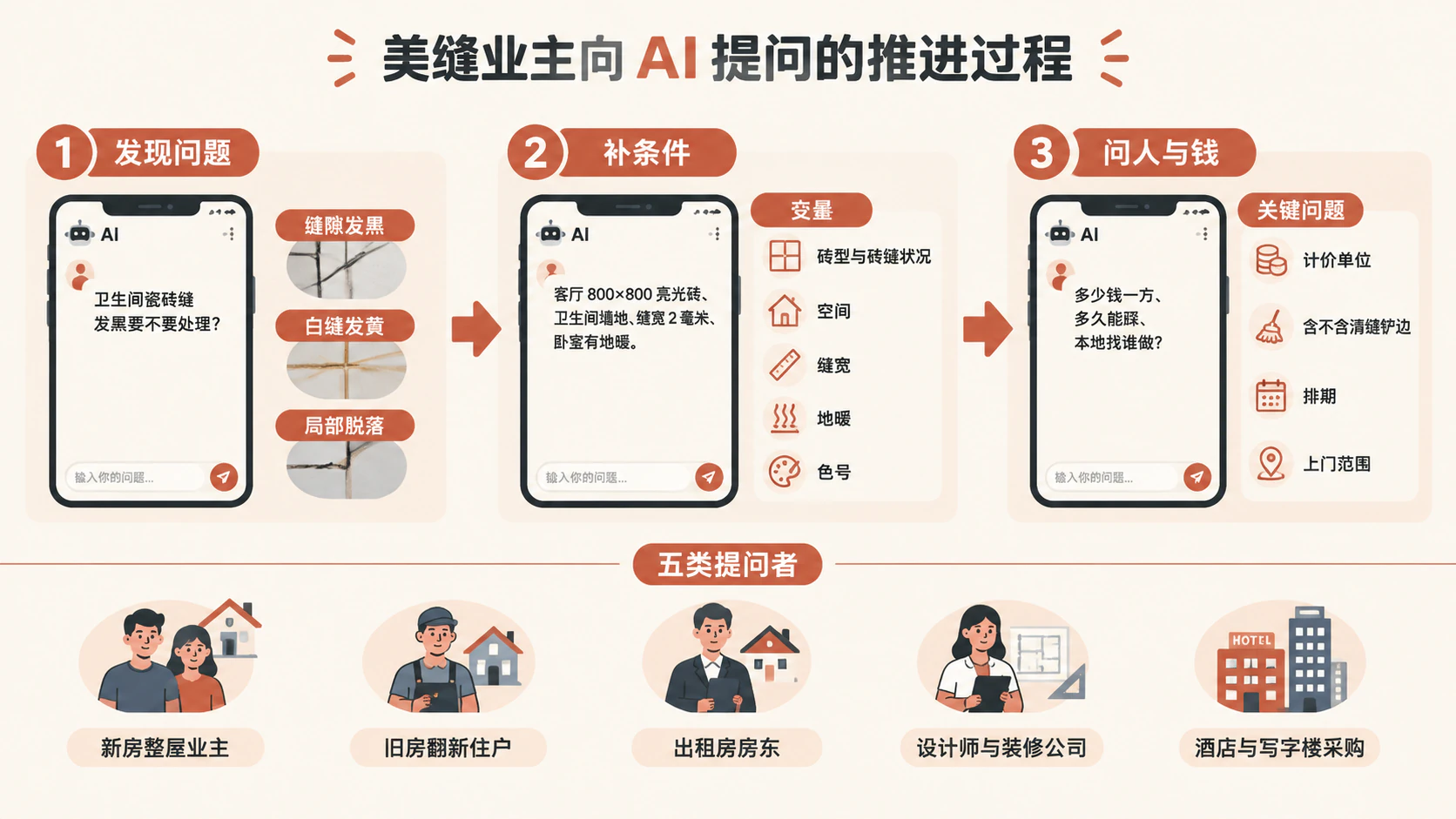 美缝业主向 AI 提问的三个阶段与五类提问者