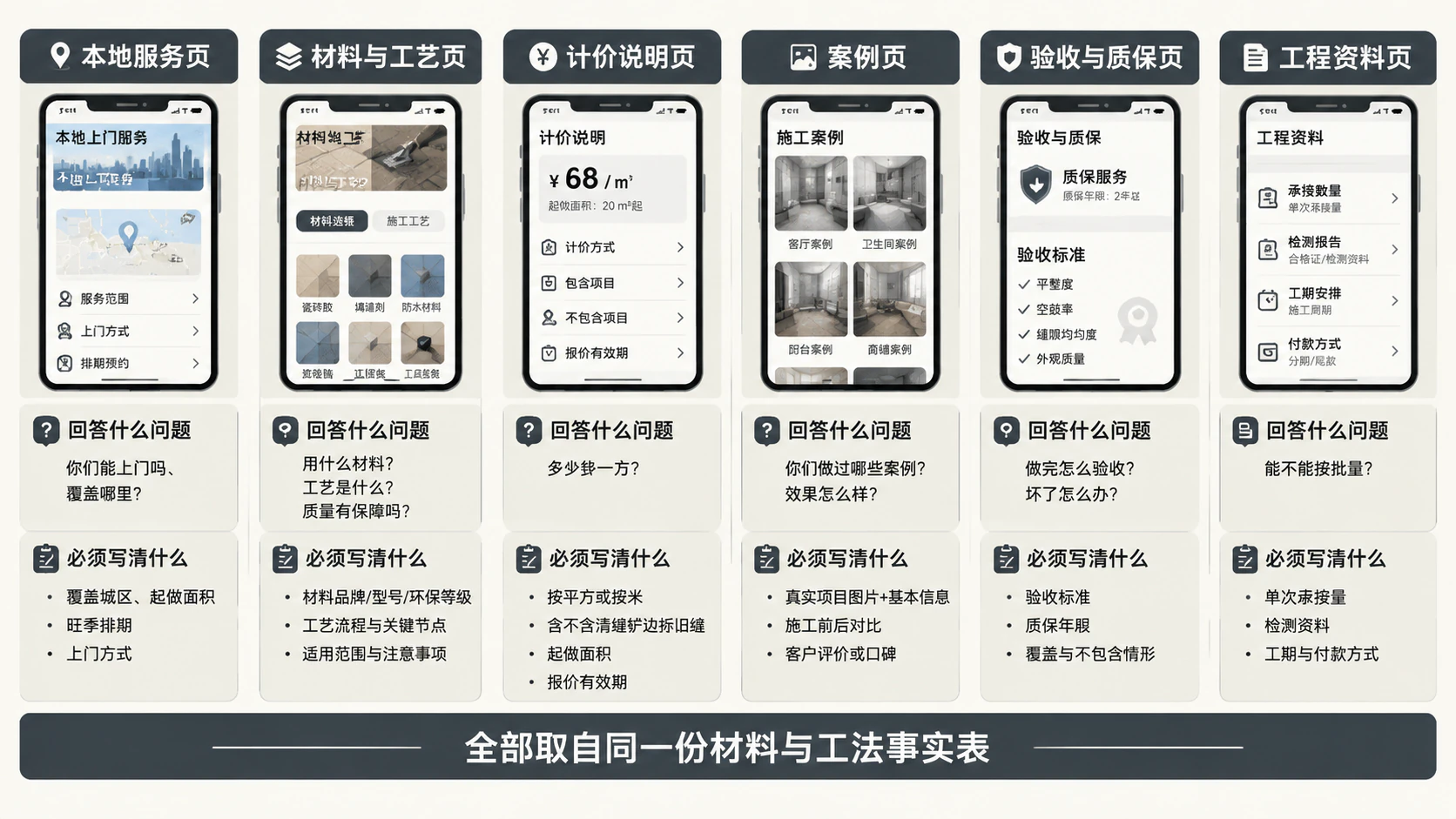 六类页面各自回答什么问题、必须写清什么