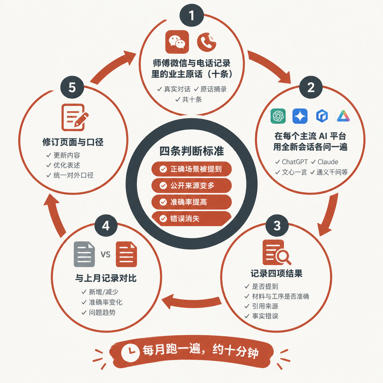每月跑一遍的验证闭环与四条判断标准