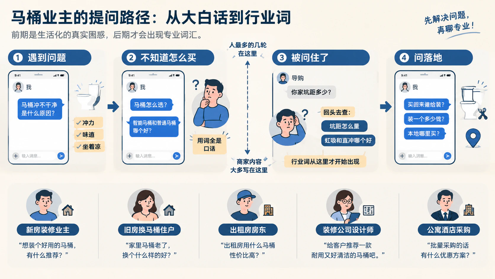 业主提问从大白话推进到行业词的四段时序