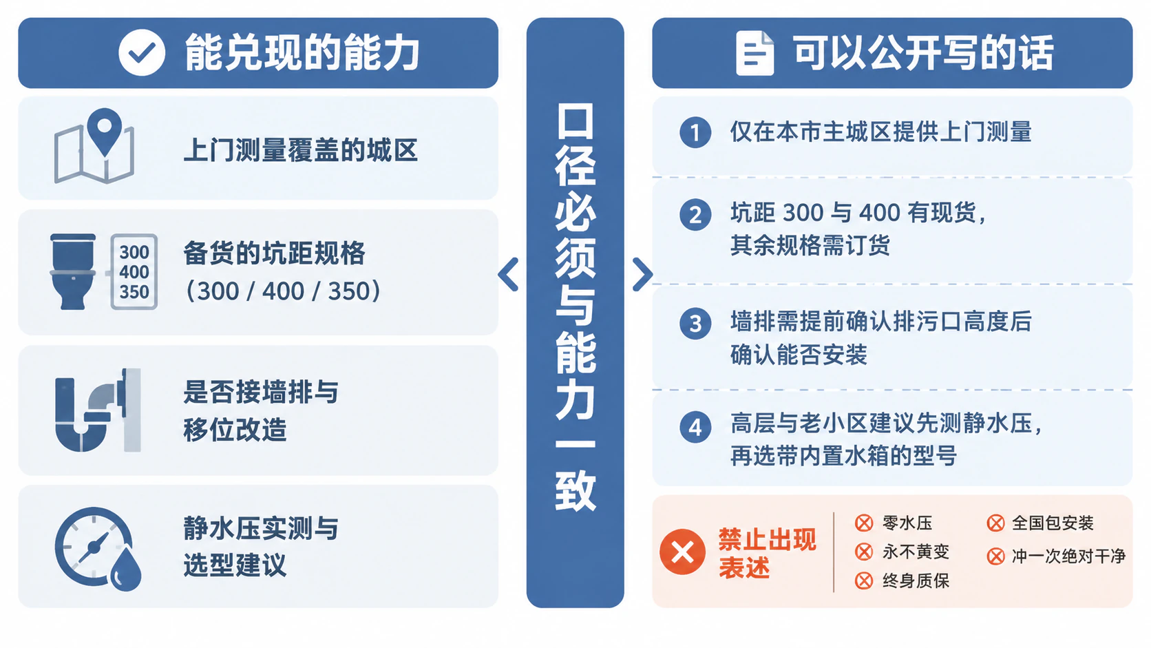 坑距、排水方式、冲水方式三层参数分解
