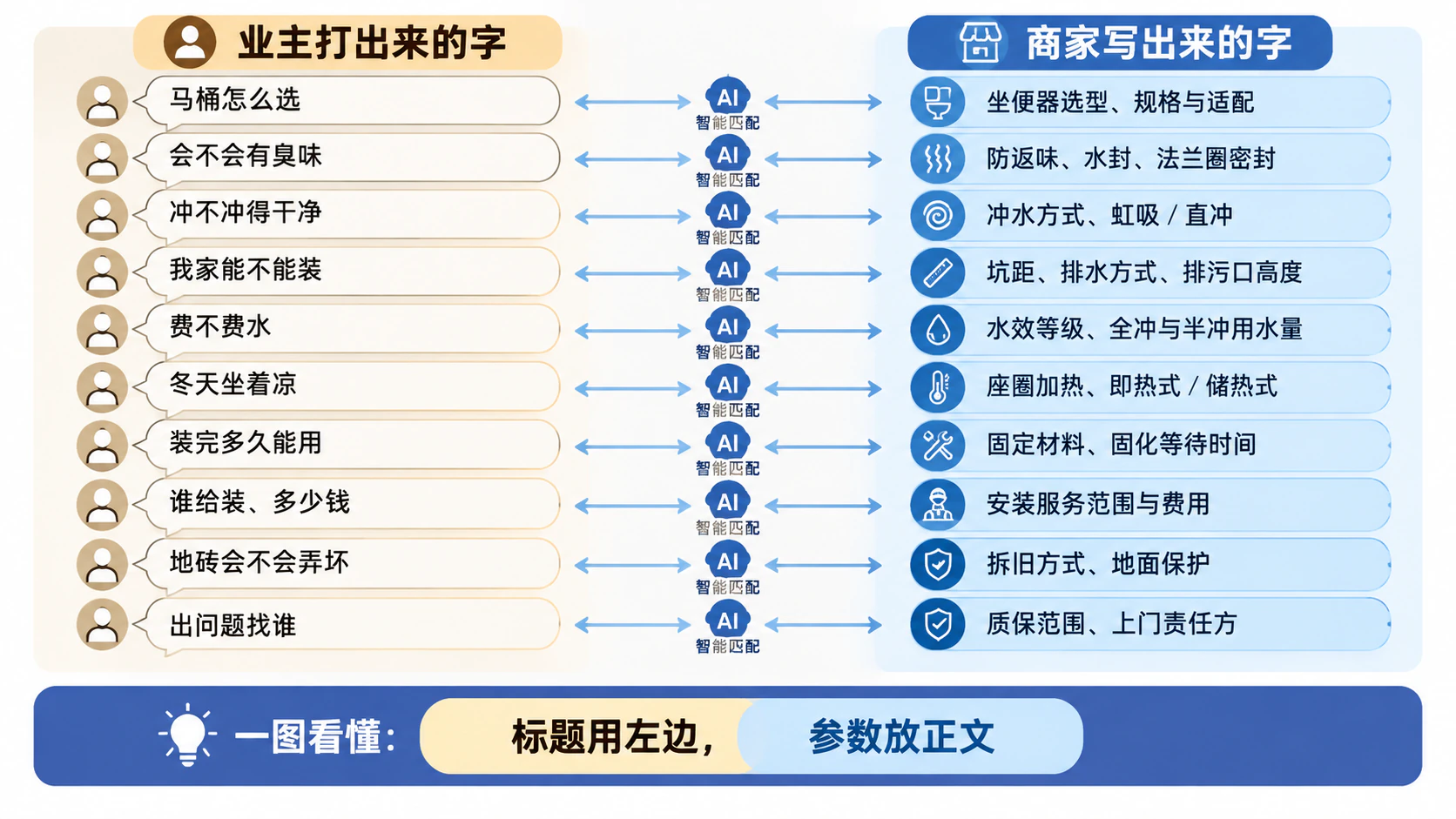 业主打出来的字与商家写出来的字，一一对照