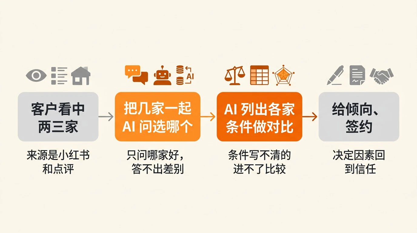 配图 1:横向四段链路图,展示客户看中两三家后把几家一起丢给 AI,AI 列出条件对比并给出签约倾向,第二、三段橙色高亮