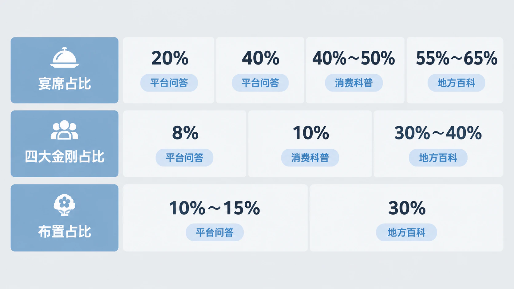 配图 3:三行对照表格信息图,宴席占比、四大金刚占比、布置占比三行数字,下方标注来源类型(平台问答、消费科普、地方百科)